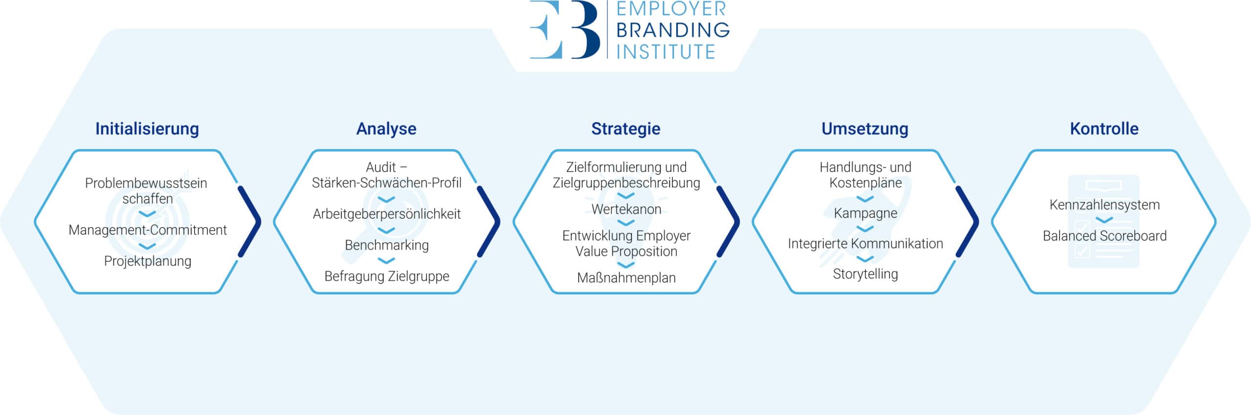 Employer Branding Prozess